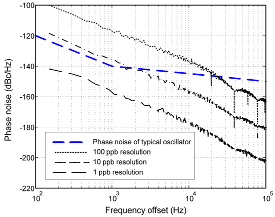 Figure 7: Quantization-induced phase noise for different frequency DCXO control resolutions