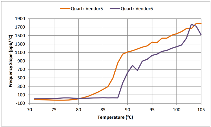 Figure 7: TCXO frequency versus temperature slope from +70°C to +105°C. DUT: 2 commercial temperature range TCXO devices.