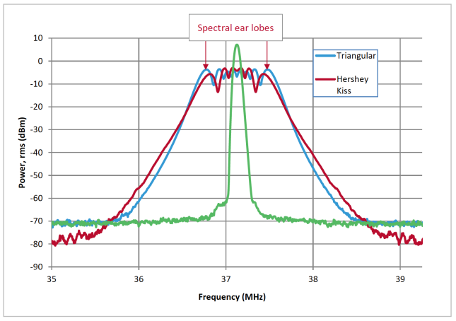 Figure 7 Triangular and Hershey-Kiss Profile Plots of a 37 MHz SiT9005 Showing Spectral Ear Lobe Peaking for Triangular Profile