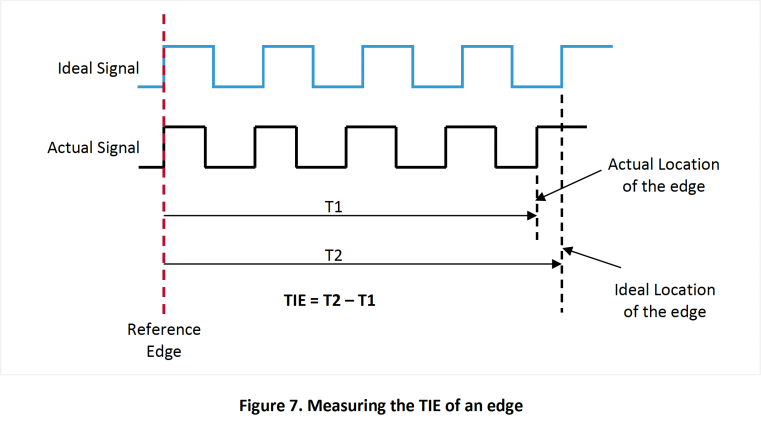 Figure 7. Measuring the TIE of an edge