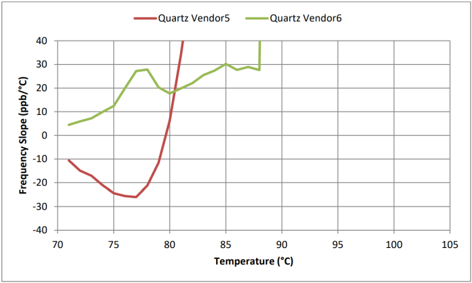 Figure 8: TCXO frequency versus temperature slope from +70°C to +105°C. DUT: 2 commercial temperature rated TCXO devices. Horizontal zoom-in.