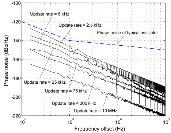 Figure 8: The effect of DCXO update rate on close-in phase noise