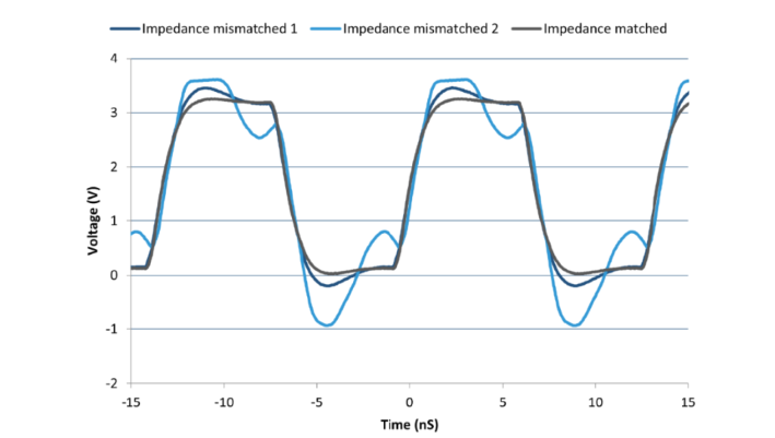 Figure 8: Waveforms measured at load for multiple impedance match conditions, SiT8208 - 75 MHz, 3.3 V