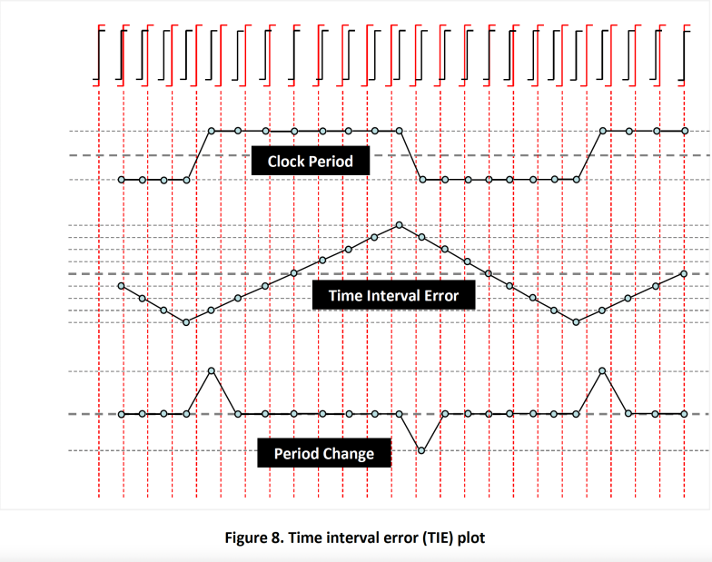 Figure 8. Time interval error (TIE) plot