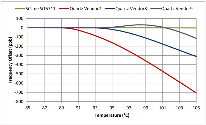 Figure 9: OCXO stability from +85°C to +105°C. Values are referred to the frequency offset at +85°C. DUT: 4 industrial temperature rated OCXO devices.