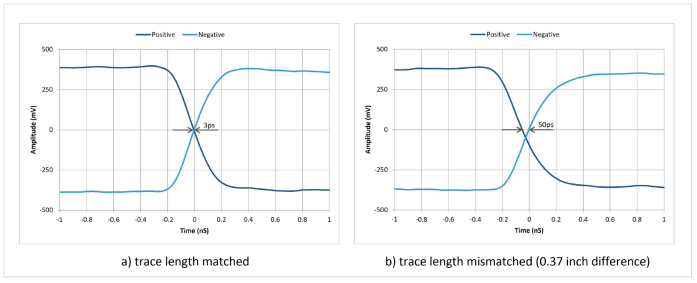 Figure 9: Intra-pair skew vs trace length matching, SiT9365 – 156.25 MHz, LVPECL driver, 3.3
