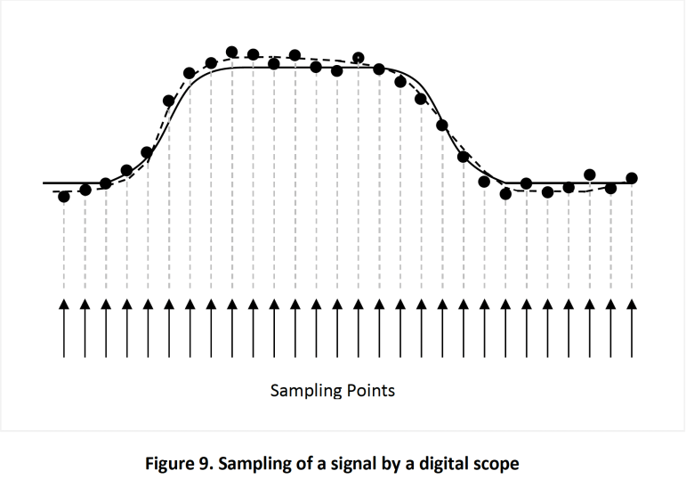 Abbildung 9. Abtastung eines Signals durch ein digitales Oszilloskop