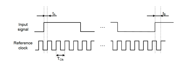 Figure 4: Reciprocal frequency measurement with time stamping capability of modern day frequency counters.