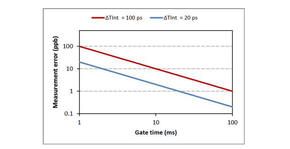 Figure 5: Frequency measurement error (ppb) versus gate time. Two time interval measurement accuracies represent different frequency counters. The plot assumes perfect time base.