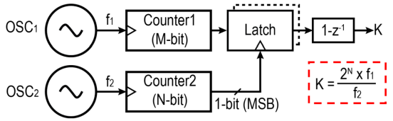 Frequency Ratio Measurement Techniques