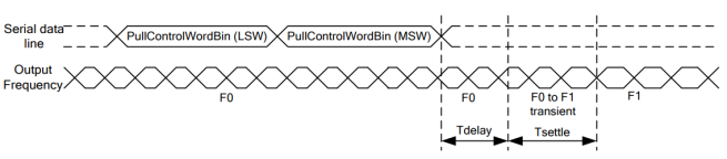 Figure 4. Frequency Pulling Timing Diagram