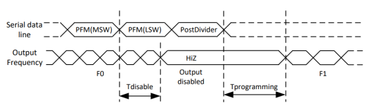 Figure 2. Frequency Reprogramming Timing Diagram (SiT3521)
