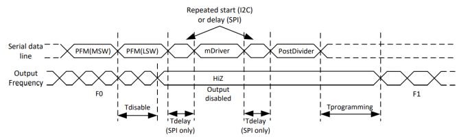 Figure 3. Frequency Reprogramming Timing Diagram (SiT3522)