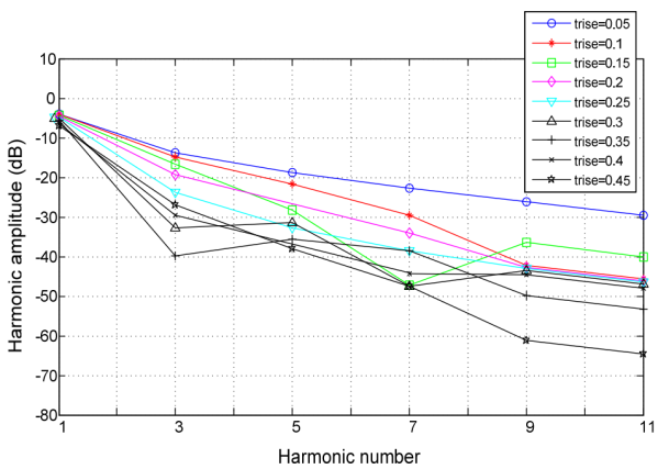 Harmonic umber