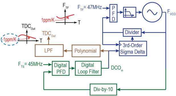 Implementation Flow 5