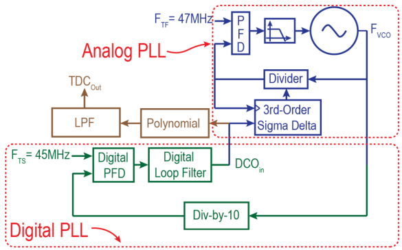 Implementation Flow 6