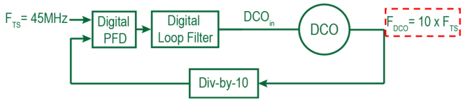 Implementation Flow