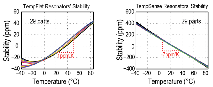 MEMS Resonators’ Stability Measurements