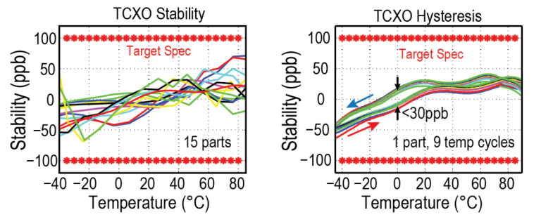 Measured TCXO’s Stability