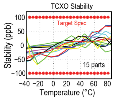 Measured TCXO’s Stability