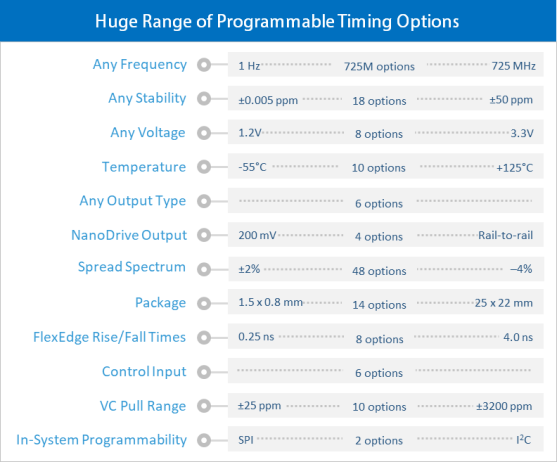 timing options