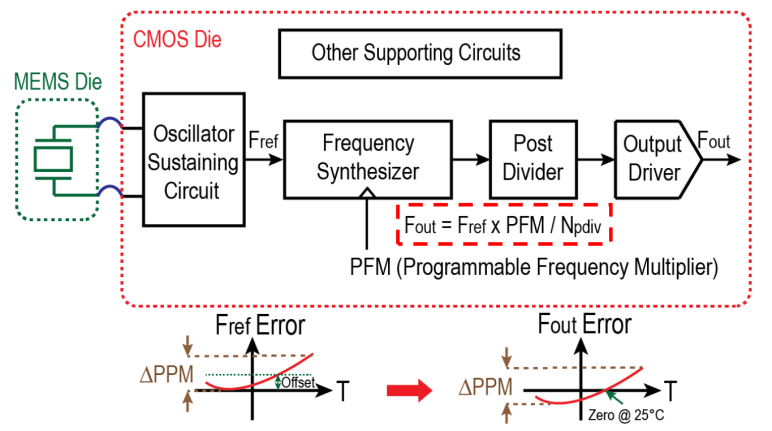 Output stability matches reference resonator