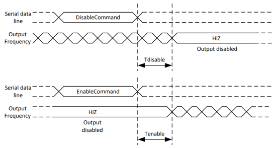 Figure 5. Output Enable/Disable Timing Diagram