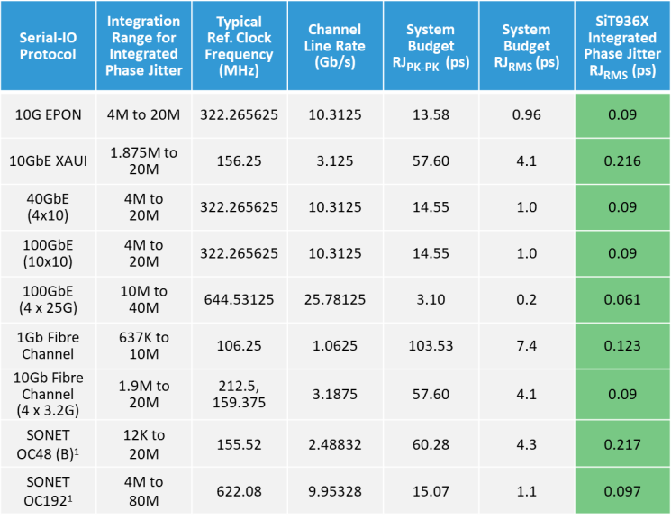 Image: Table with Serial IO Protocols and Jitter Budgets