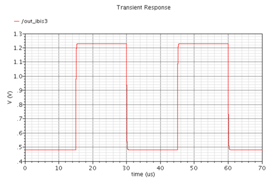 Figure 7: SiT1532-D26 waveform across C1 (5pF) at the end of a 10-inch 100 Ω transmission line