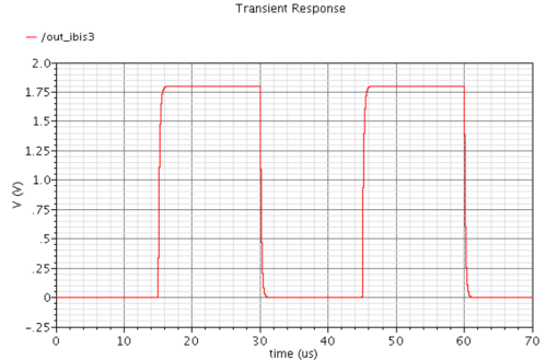 Figure 4: SiT1532-DCC waveform across C1 (20pF) at the end of a 6-inch 50 Ω transmission line