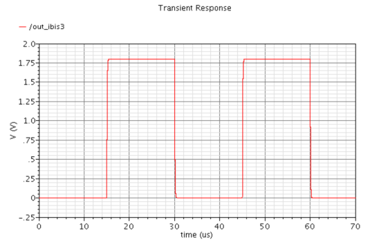 Figure 6: SiT1532-DCC waveform across C1 (5pF) at the end of a 10-inch 100 Ω transmission line