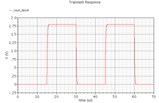 Figure 5: SiT1532-DCC waveform across C2 (30pF) at the end of a 6-inch 50 Ω transmission line