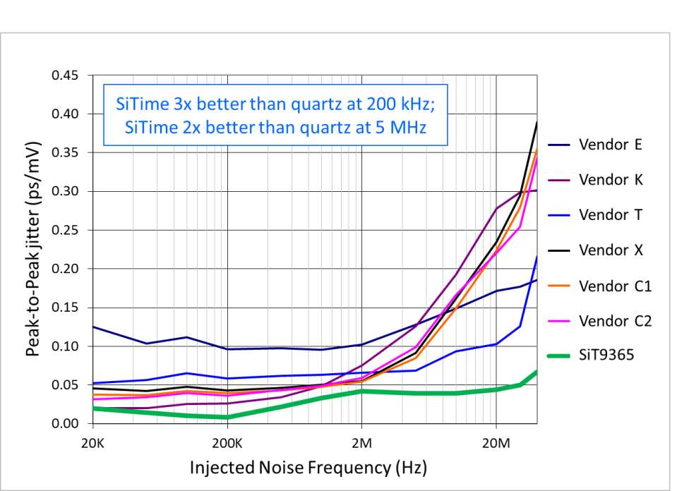 Image: SiT9365 Noise Diagram