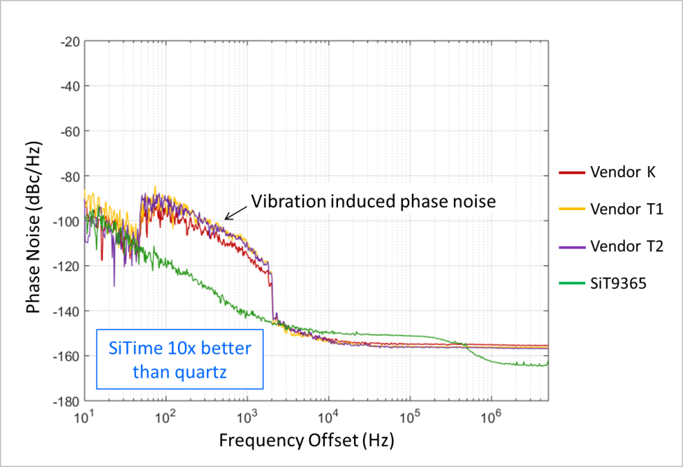 Image: The SiT9365 oscillator demonstrates about 10 times lower phase noise in this vibration frequency band