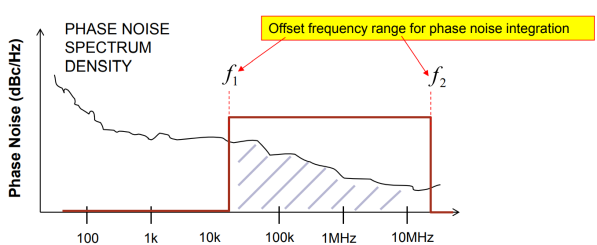 Single-Sideband Frequency Offset from Carrier (Hz)