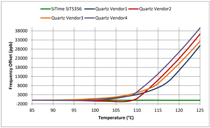 Figure 1: TCXO stability from +85°C to +125°C. Values are referred to the frequency offset at +85°C. DUT: 5 industrial temperature rated TCXO devices.
