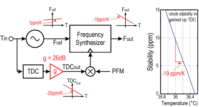 TCXO with Gained-up TDC 2