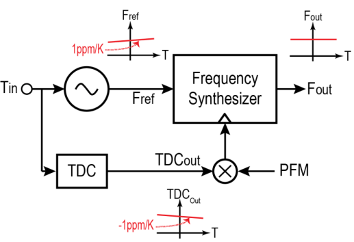 TCXO with Gained-up TDC