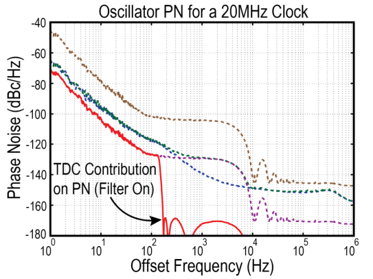 TDC Contribution on PN 5