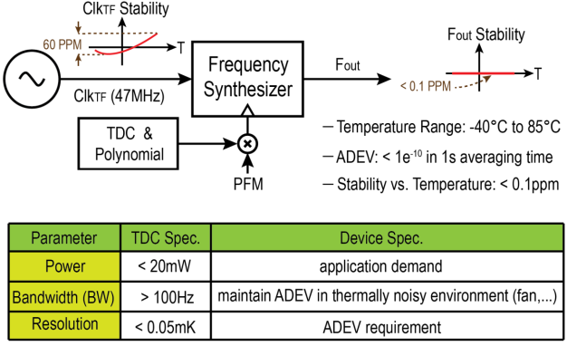 TDC Specifications 2