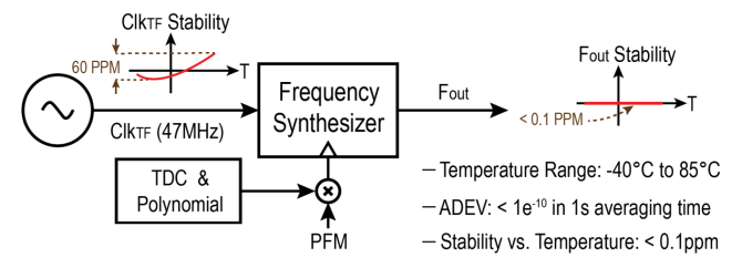 TDC Specifications