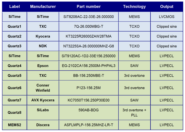 Table 1. Oscillator devices under test; Single-ended parts (shaded blue) operate at 26 MHz and differential parts (shaded green) operate at 156.25 MHz