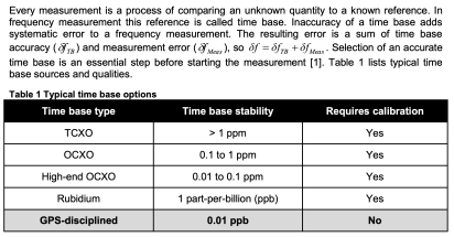 Table 1 Typical time base options