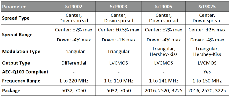 Table 1. Parameters of SiTime Spread Spectrum Oscillators