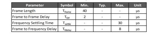 Table 2: Frame Timing Parameters