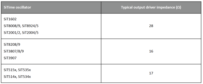 Table 3: Typical impedance of various SiTime oscillator output drivers