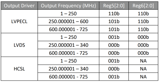 Table 2: Driver Settings