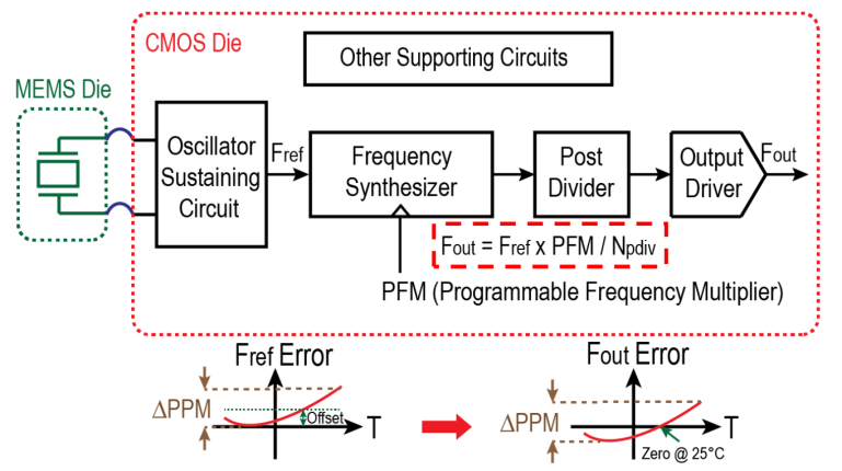 Temperature-to-Digital Converter (TDC) is needed