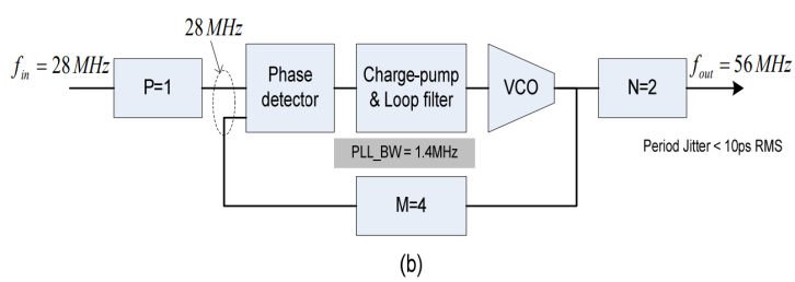 Figure 2. Two PLL designs: (a) standard frequency reference clock and (b) flexible frequency reference clock, allowing higher PLL bandwidth and lower jitter 