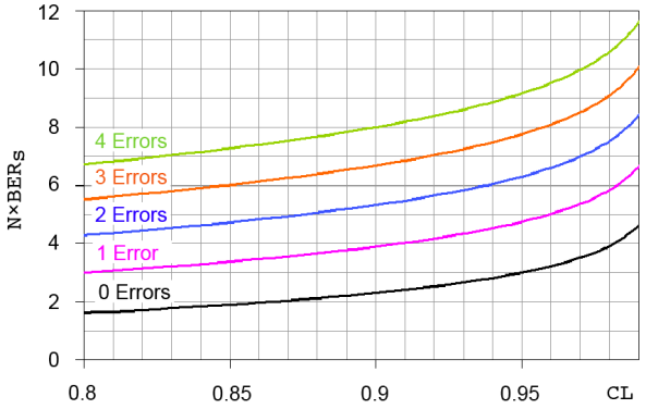 BER Confidence level Plot Test